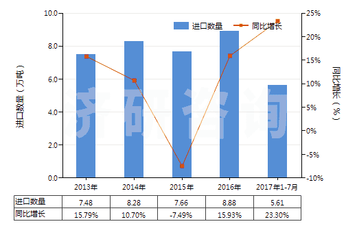 2013-2017年7月中國機動小客車用新的充氣橡膠輪胎(HS40111000)進口量及增速統(tǒng)計
